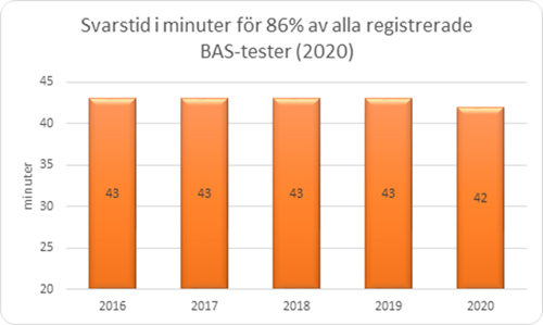 Kvalitetsindikator BAS-test 2020